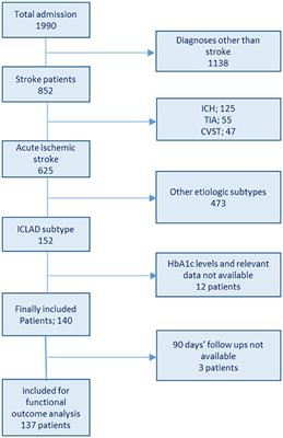 Association between glycated hemoglobin and functional outcomes in patients with intracranial large artery atherosclerotic disease-related acute ischemic stroke: identifying the magic number